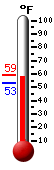 Current temperature, daily max/min